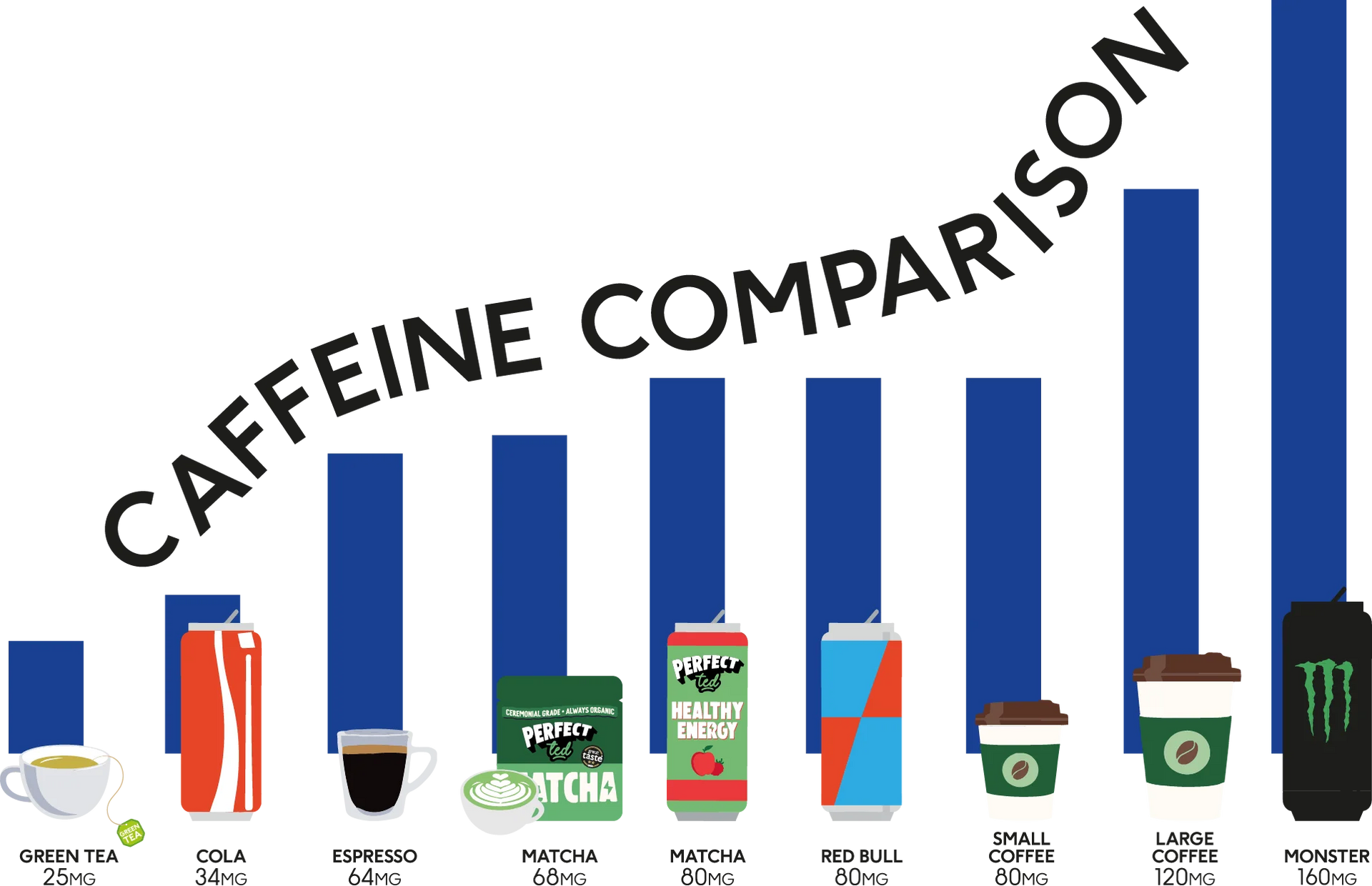 Caffeine comparison chat showing PerfectTed energy drinks at 80mg compared to Monster at 160mg